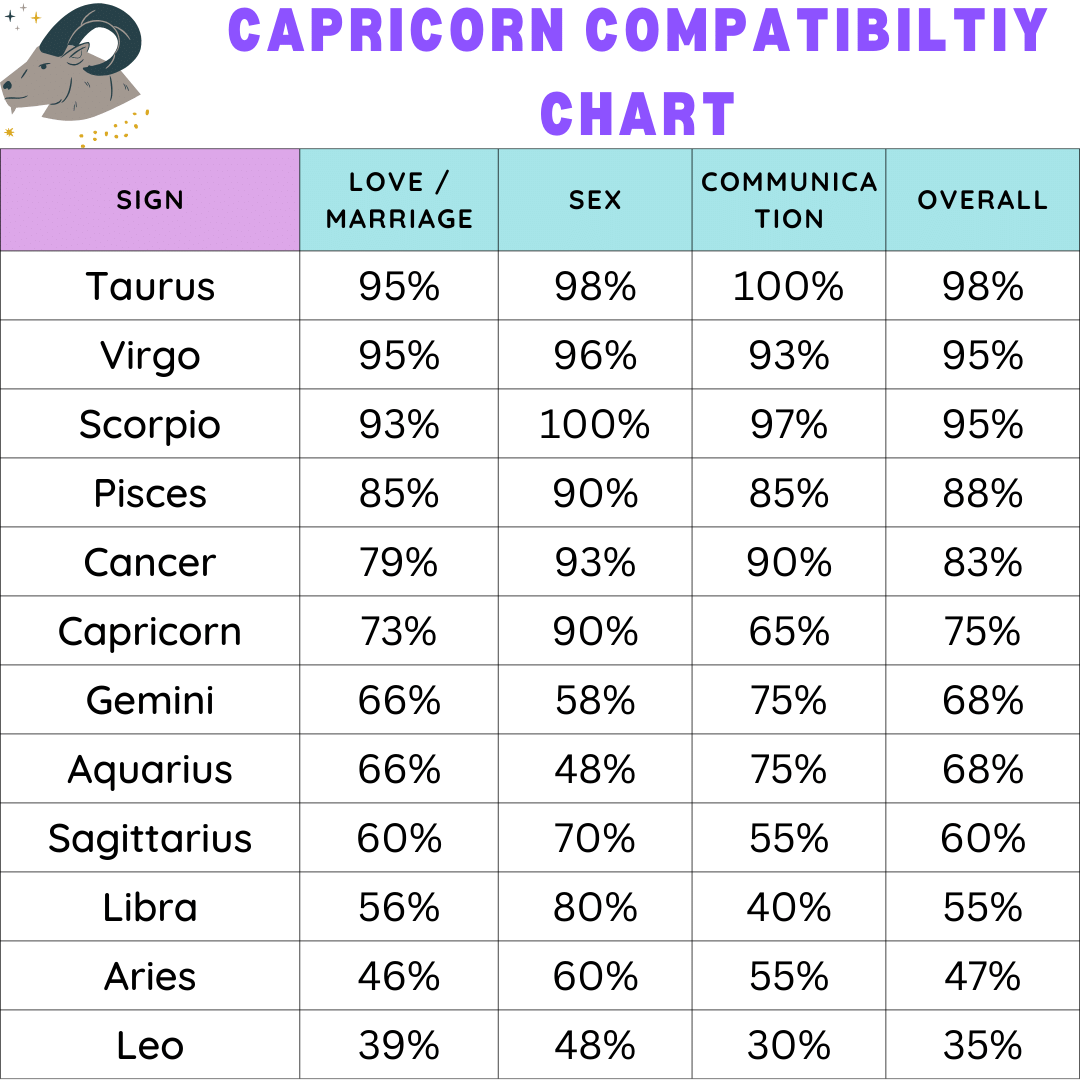 Taurus and Capricorn Compatibility Percentage